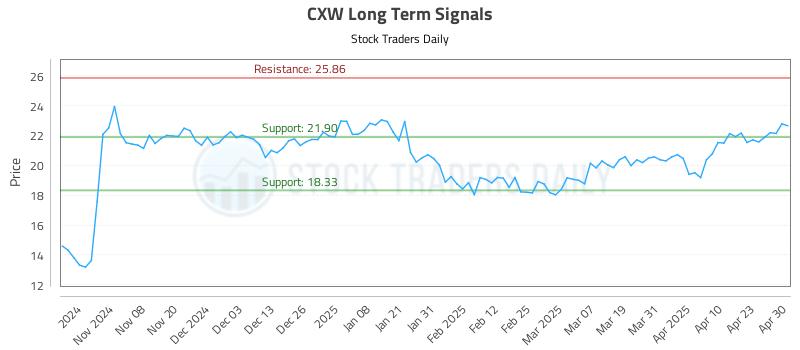 CXW Long Term Analysis for April 30 2025 CXW Long Term Analysis for April 30 2025