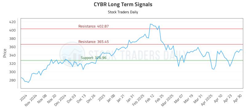 CYBR Long Term Analysis for April 30 2025 CYBR Long Term Analysis for April 30 2025