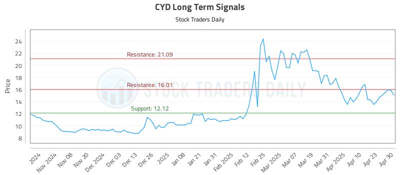 CYD Long Term Analysis for April 30 2025 CYD Long Term Analysis for April 30 2025
