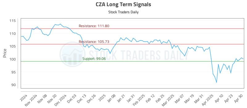 CZA Long Term Analysis for April 30 2025 CZA Long Term Analysis for April 30 2025