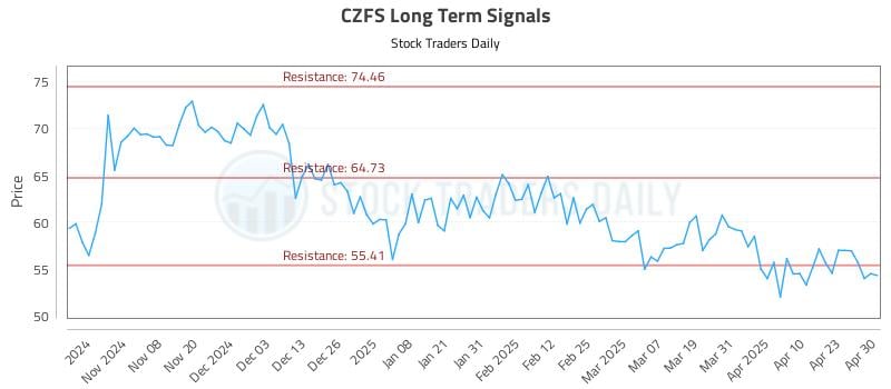 CZFS Long Term Analysis for April 30 2025 CZFS Long Term Analysis for April 30 2025