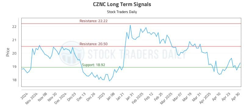 CZNC Long Term Analysis for April 30 2025 CZNC Long Term Analysis for April 30 2025