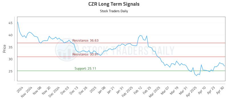 CZR Long Term Analysis for April 30 2025 CZR Long Term Analysis for April 30 2025