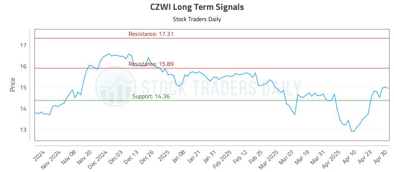 CZWI Long Term Analysis for April 30 2025