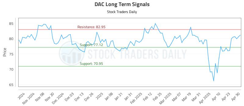 DAC Long Term Analysis for April 30 2025 DAC Long Term Analysis for April 30 2025