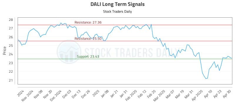 DALI Long Term Analysis for April 30 2025