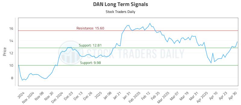 DAN Long Term Analysis for April 30 2025 DAN Long Term Analysis for April 30 2025