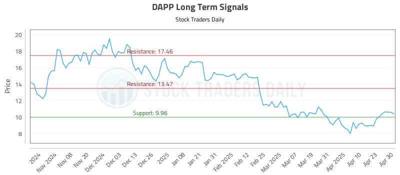 DAPP Long Term Analysis for April 30 2025 DAPP Long Term Analysis for April 30 2025