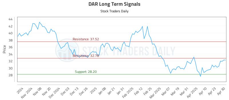 DAR Long Term Analysis for April 30 2025 DAR Long Term Analysis for April 30 2025