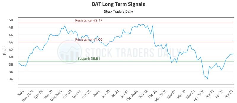 DAT Long Term Analysis for April 30 2025 DAT Long Term Analysis for April 30 2025
