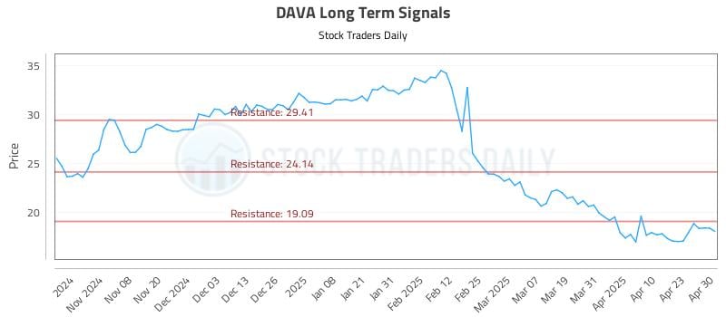 DAVA Long Term Analysis for April 30 2025 DAVA Long Term Analysis for April 30 2025
