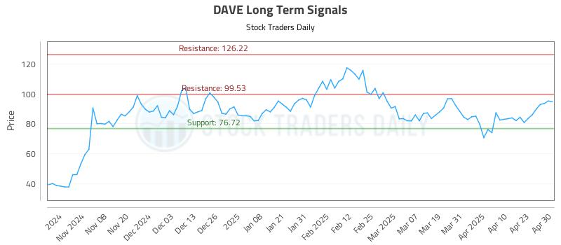 DAVE Long Term Analysis for April 30 2025