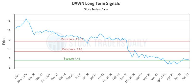 DAWN Long Term Analysis for April 30 2025