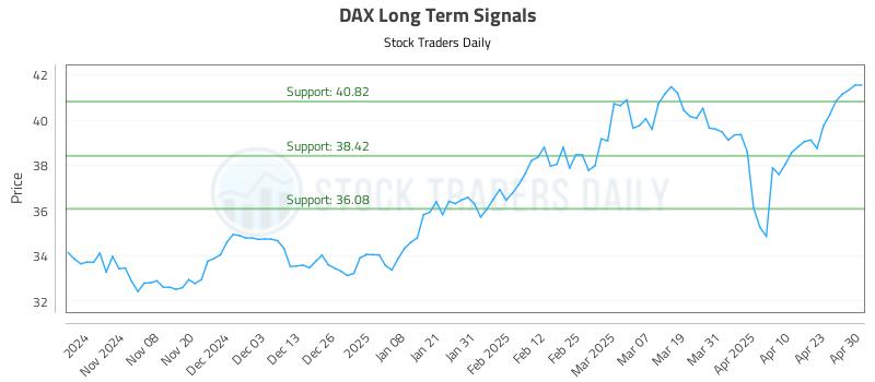 DAX Long Term Analysis for April 30 2025