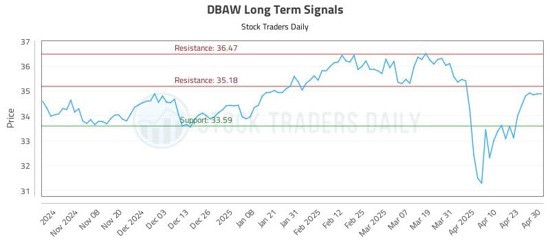 DBAW Long Term Analysis for April 30 2025