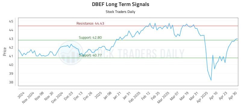 DBEF Long Term Analysis for April 30 2025 DBEF Long Term Analysis for April 30 2025
