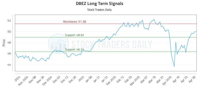 DBEZ Long Term Analysis for April 30 2025 DBEZ Long Term Analysis for April 30 2025