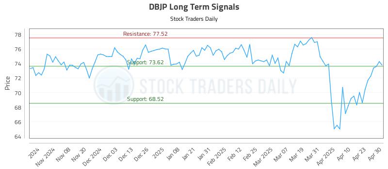 DBJP Long Term Analysis for April 30 2025 DBJP Long Term Analysis for April 30 2025