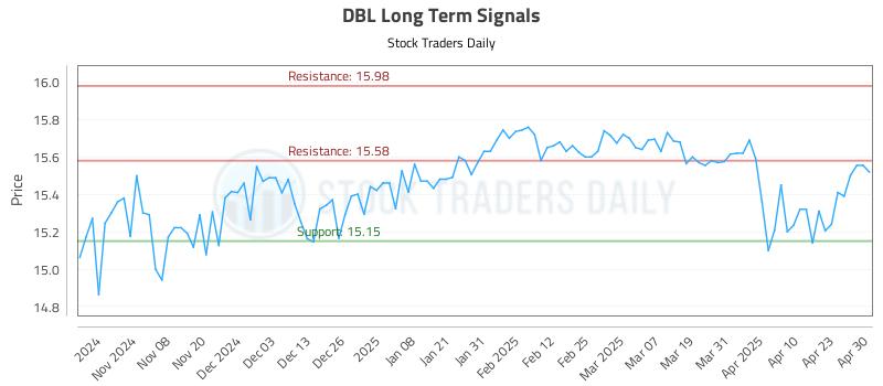 DBL Long Term Analysis for April 30 2025 DBL Long Term Analysis for April 30 2025