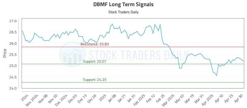 DBMF Long Term Analysis for April 30 2025