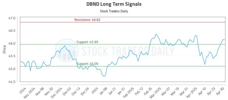 DBND Long Term Analysis for April 30 2025 DBND Long Term Analysis for April 30 2025