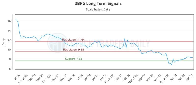 DBRG Long Term Analysis for April 30 2025 DBRG Long Term Analysis for April 30 2025