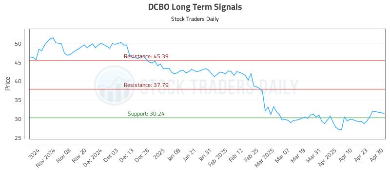 DCBO Long Term Analysis for April 30 2025 DCBO Long Term Analysis for April 30 2025