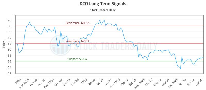 DCO Long Term Analysis for April 30 2025 DCO Long Term Analysis for April 30 2025