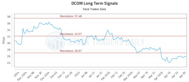 DCOM Long Term Analysis for April 30 2025