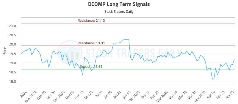DCOMP Long Term Analysis for April 30 2025 DCOMP Long Term Analysis for April 30 2025