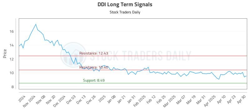 DDI Long Term Analysis for April 30 2025