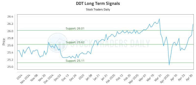 DDT Long Term Analysis for April 30 2025 DDT Long Term Analysis for April 30 2025