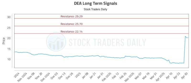 DEA Long Term Analysis for April 30 2025 DEA Long Term Analysis for April 30 2025