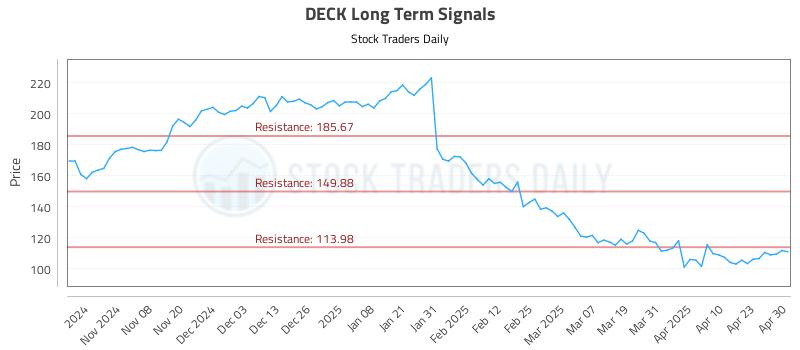 DECK Long Term Analysis for April 30 2025 DECK Long Term Analysis for April 30 2025
