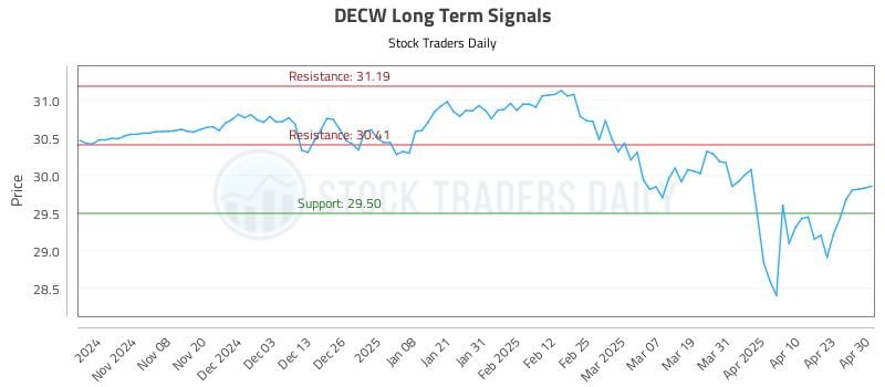 DECW Long Term Analysis for April 30 2025