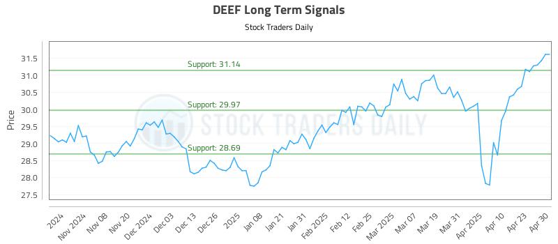 DEEF Long Term Analysis for April 30 2025