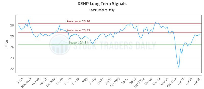 DEHP Long Term Analysis for April 30 2025