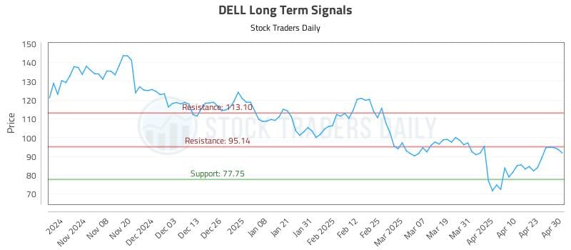 DELL Long Term Analysis for April 30 2025