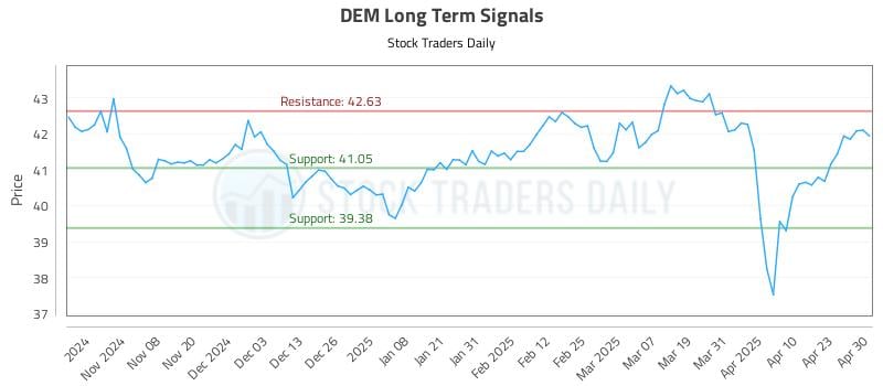 DEM Long Term Analysis for April 30 2025