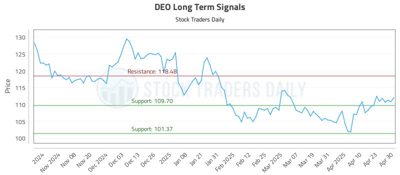 DEO Long Term Analysis for April 30 2025 DEO Long Term Analysis for April 30 2025
