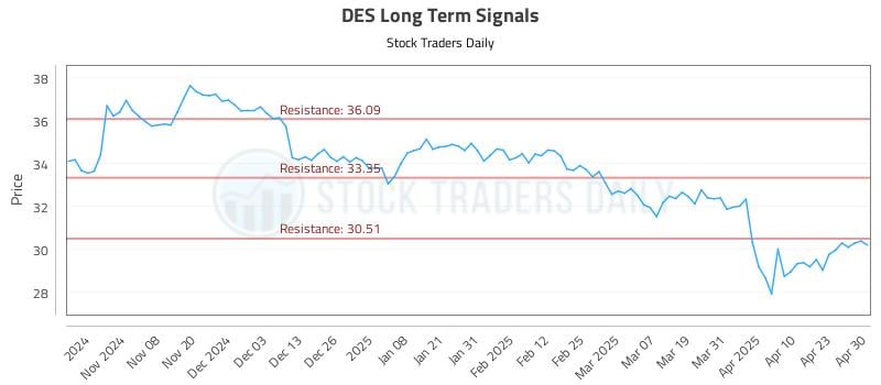 DES Long Term Analysis for April 30 2025 DES Long Term Analysis for April 30 2025