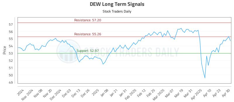 DEW Long Term Analysis for April 30 2025 DEW Long Term Analysis for April 30 2025
