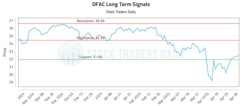DFAC Long Term Analysis for April 30 2025 DFAC Long Term Analysis for April 30 2025