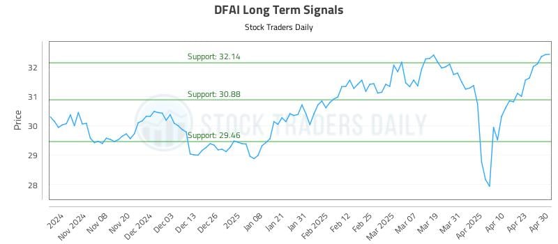 DFAI Long Term Analysis for April 30 2025 DFAI Long Term Analysis for April 30 2025