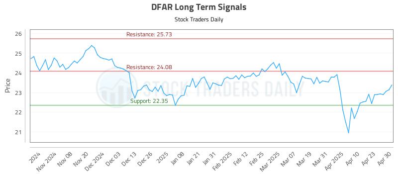 DFAR Long Term Analysis for April 30 2025 DFAR Long Term Analysis for April 30 2025