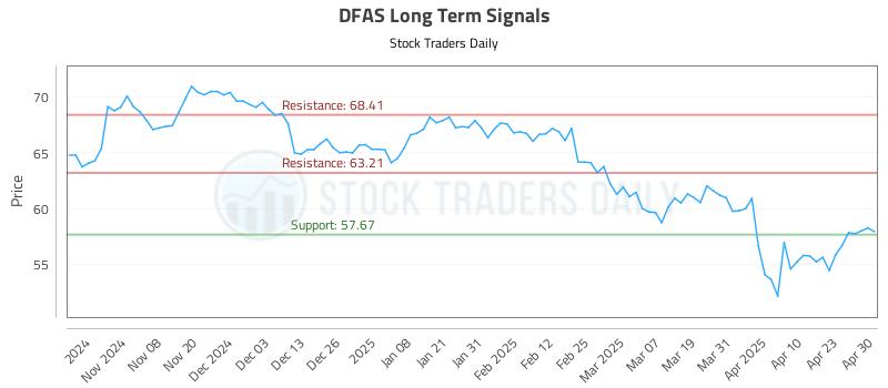 DFAS Long Term Analysis for April 30 2025 DFAS Long Term Analysis for April 30 2025