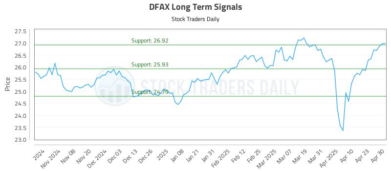 DFAX Long Term Analysis for April 30 2025 DFAX Long Term Analysis for April 30 2025