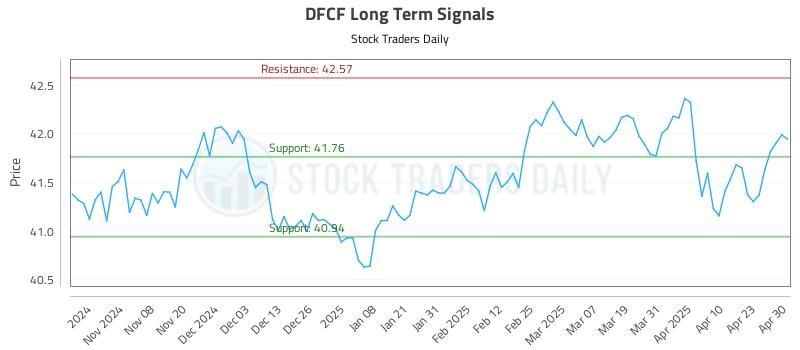DFCF Long Term Analysis for April 30 2025 DFCF Long Term Analysis for April 30 2025