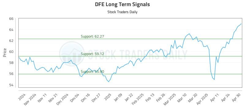 DFE Long Term Analysis for May 1 2025 DFE Long Term Analysis for May 1 2025