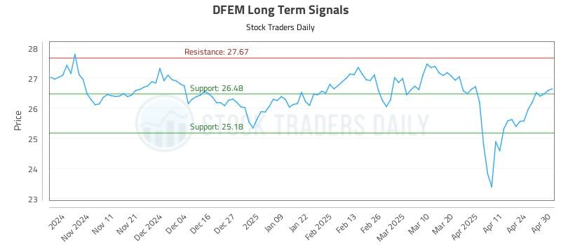DFEM Long Term Analysis for May 1 2025 DFEM Long Term Analysis for May 1 2025